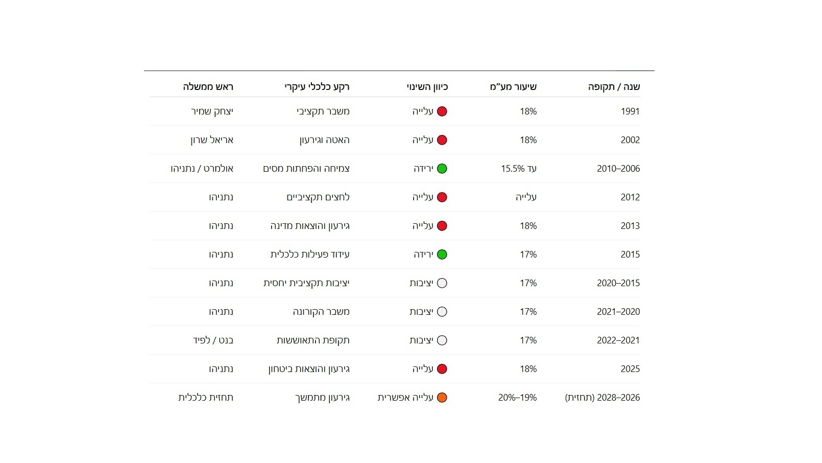 המע"מ עלה ל-18% ב-2025, מגמה ל-19% בכהונת נתניהו