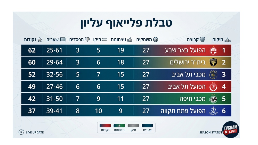ערב של הכרעות: מכבי ת"א חוגגת בדרבי, בית"ר ירושלים מפרקת את חיפה בטדי