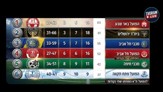 סיכום מחזור סוער, שמשאיר אותנו עם מאבק אליפות פתוח לחלוטין וטבלה בוערת.